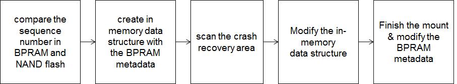 Crash recovery procedure