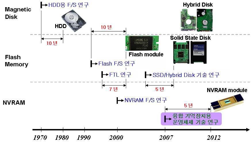 저장 장치의 기술 개발 시점과 본격적인 시장 형성 시점 비교