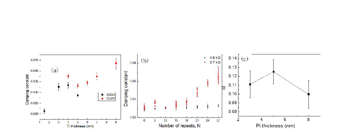 (a) 타이타늄 두께에 따른 감쇠 상수의 변화 (b) 코발트/니켈 다층 박막에서 층수(N)의 변화에 따른 감쇠 상수의 변화 (c) 백금 두께에 따른 감쇠 상수의 변화