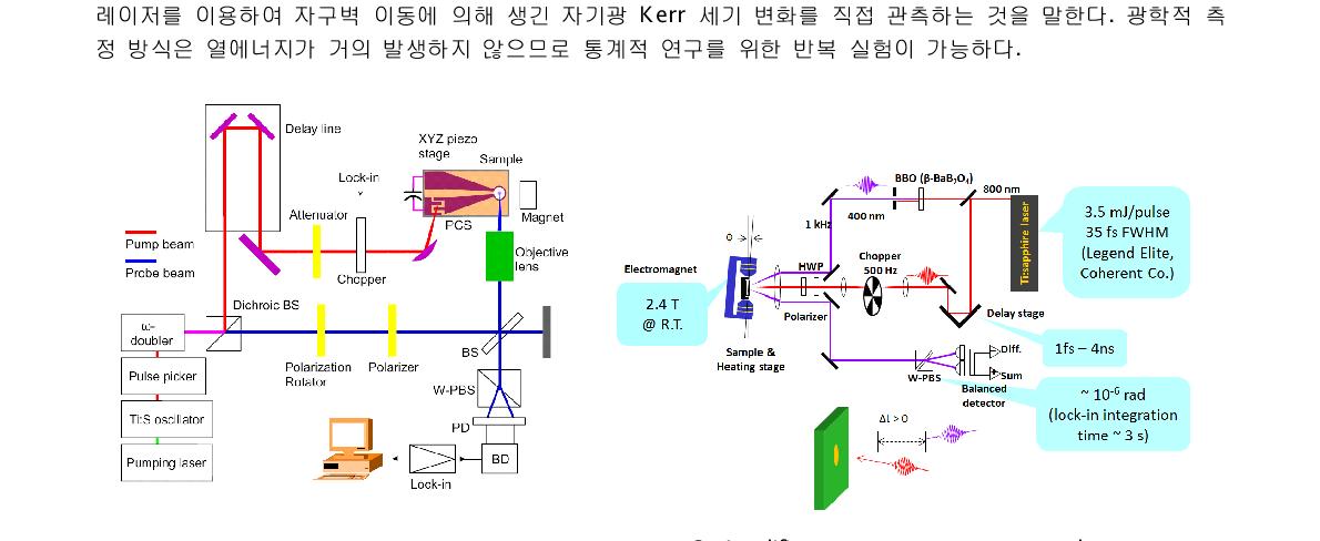 펨토초 펌프-프로브 커르(Kerr) 현미경의 그림 2. Amplifier 기반 레이저 유도 pump-probe 시스템개략도