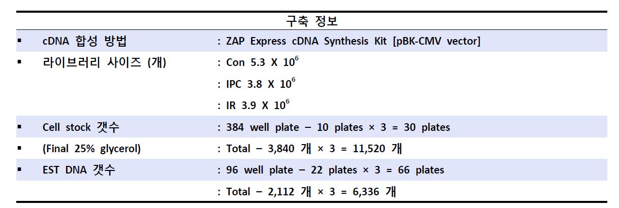 cDNA 라이브러리 구축 정보