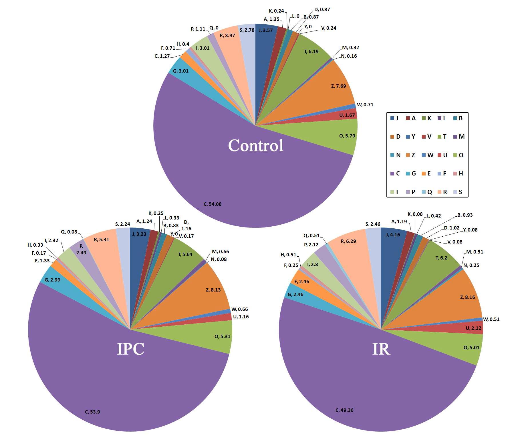 CON, IPC, IR 발현 유전자의 KOG 분포도.