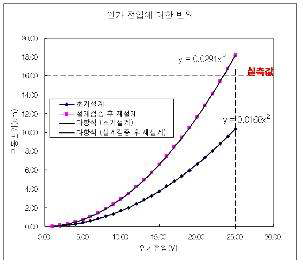 이론값과 실험값의 비교