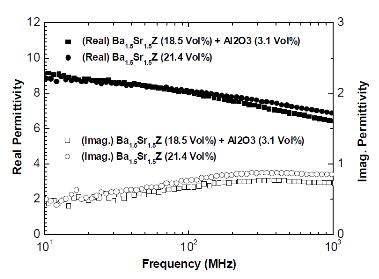 Ba1.5Sr1.5Z/PU의 실제 유전율