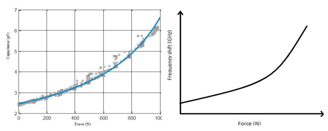 정전용량 방식의 로드셀 테스트 결과 및 공진주파수의 예상되는 변화