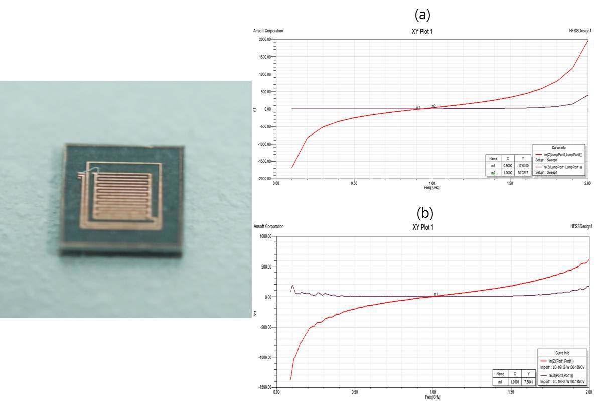 제작된 LC 공진기 및 임피던스의 실수부와 허수부의 시뮬레이션 결과(a)와 측정 결과(b) 아래의 그림 98는 LC 공진기의 사진이다.