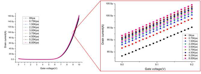 게이트 전압의 변화에 따른 드레인 전류 변화