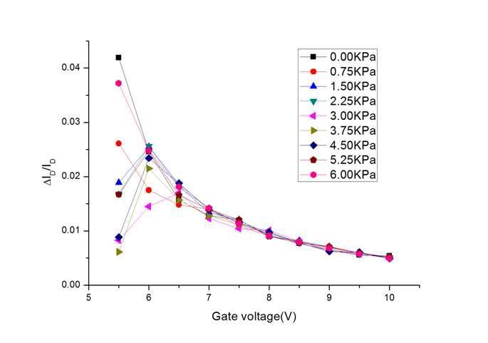 게이트 전압에 따른 드레인 전류 변화율