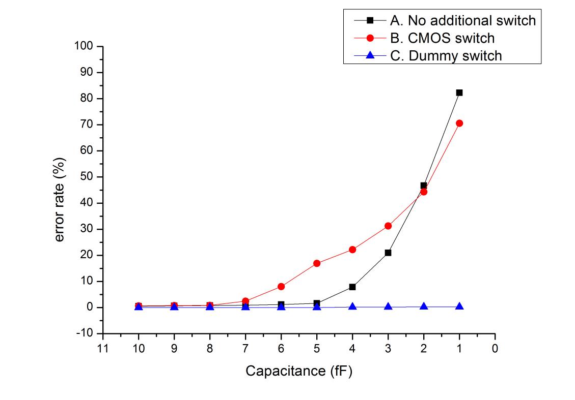 적용한 스위치 타입에 따른 측정 오차율 비교