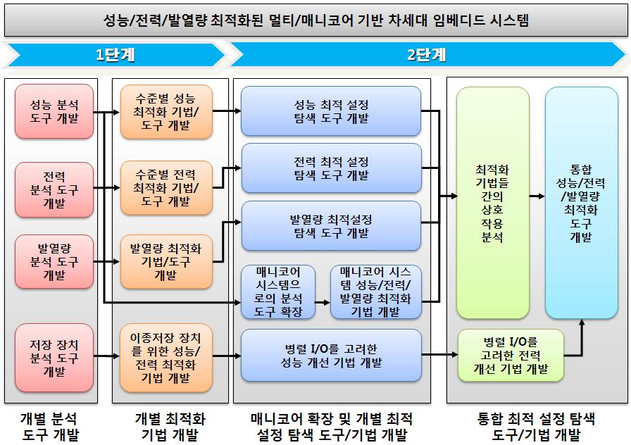 연구 개발 단계 및 세부 목표