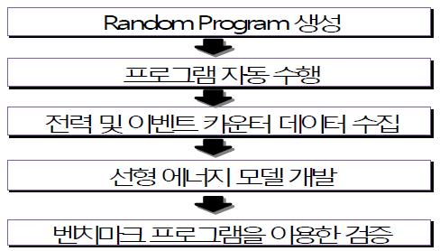 선형 모델에 기반을 둔 에너지 모델 개발 절차