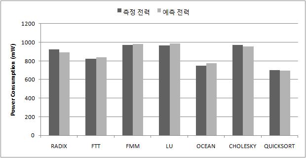 측정 전력과 에너지 모델의 예측 전력 비교