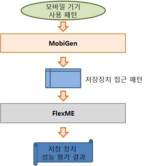 MobiGen 및 FlexME 통합 환경