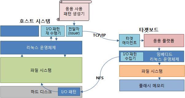 MobiGen의 전체 구조