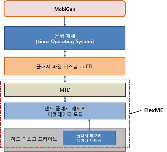 FlexME 전체 구조