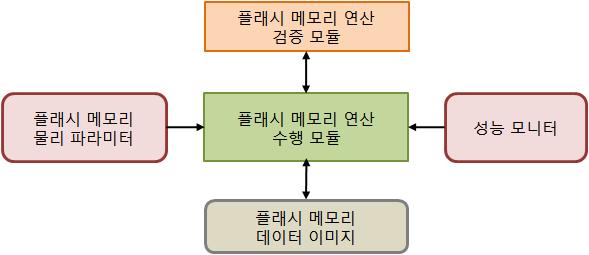 낸드 플래시 메모리 에뮬레이터 상세 구조