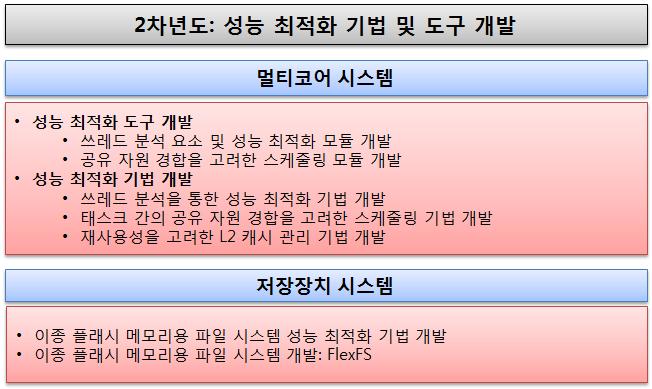 2차년도 연구 개발 수행 결과 요약