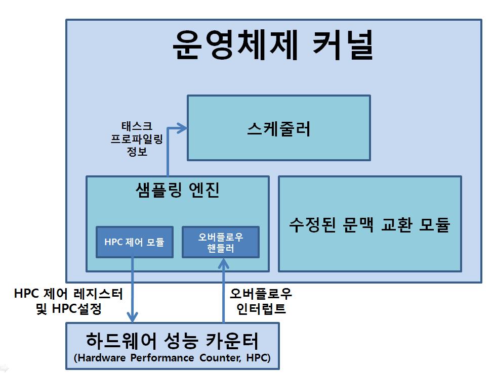 커널 수준의 태스크 프로파일링 시스템의 블록다이어그램