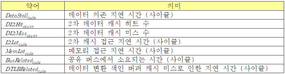 각 수식의 항에 사용된 약어의 의미