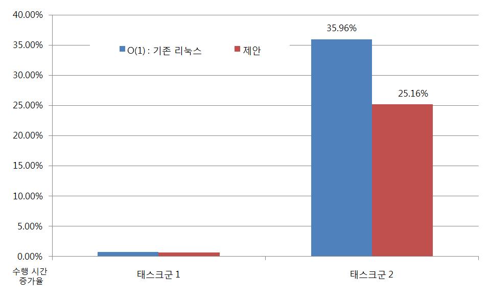 이상적인 수행 시간 대비 각 스케줄러의 태스크 군별 수행시간 증가 비율