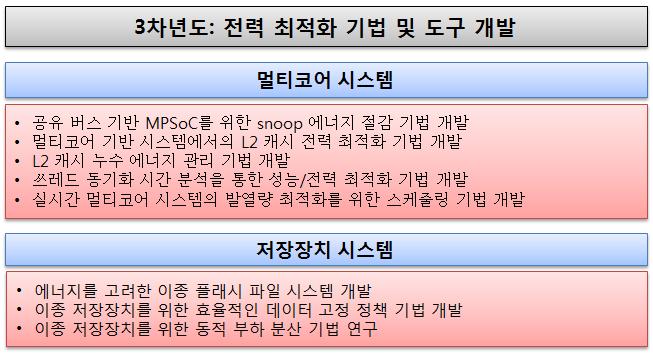 3차년도 연구 개발 수행 결과 요약