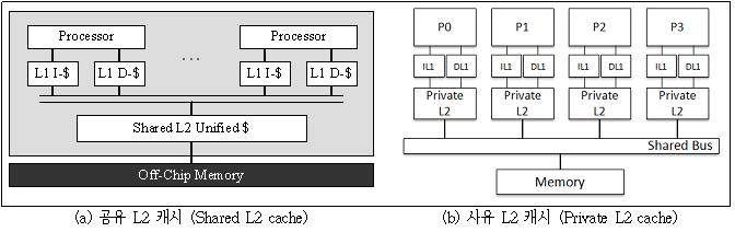 멀티코어 기반의 시스템에서의 L2 캐시 구조