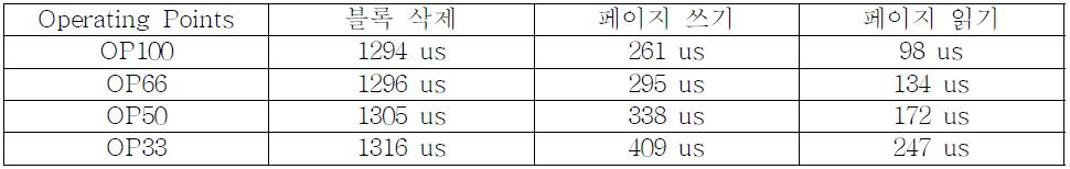 동작상태 별 성능 (us)