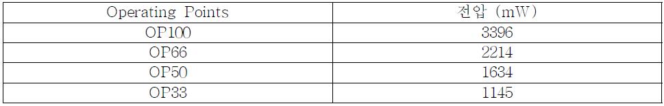 동작상태 별 소모 전압 (mW)