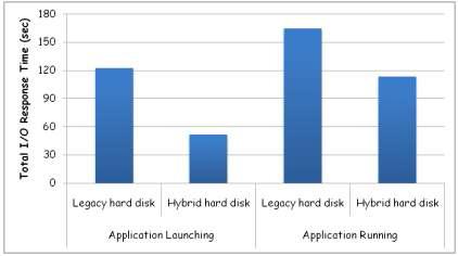 H-HDD와 일반 HDD 성능 평가 결과