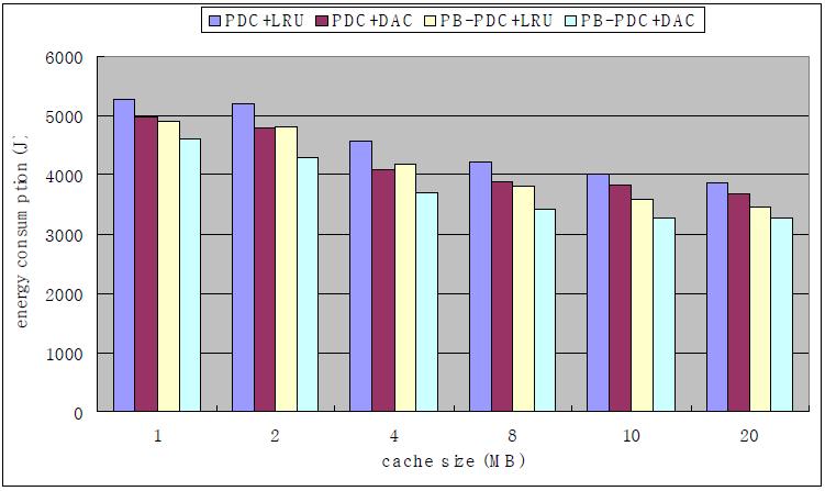 캐시 크기 및 설정 별 에너지 소모 측정치