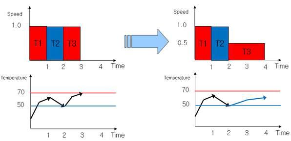 발열량을 고려한 유휴시간 분배 기법의 예