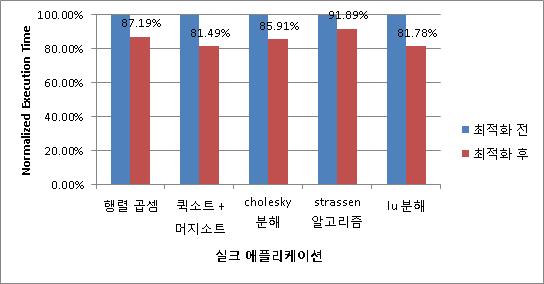 태스크 크기 최적화 결과