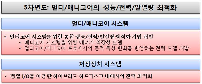 5차년도 연구 개발 수행 결과 요약