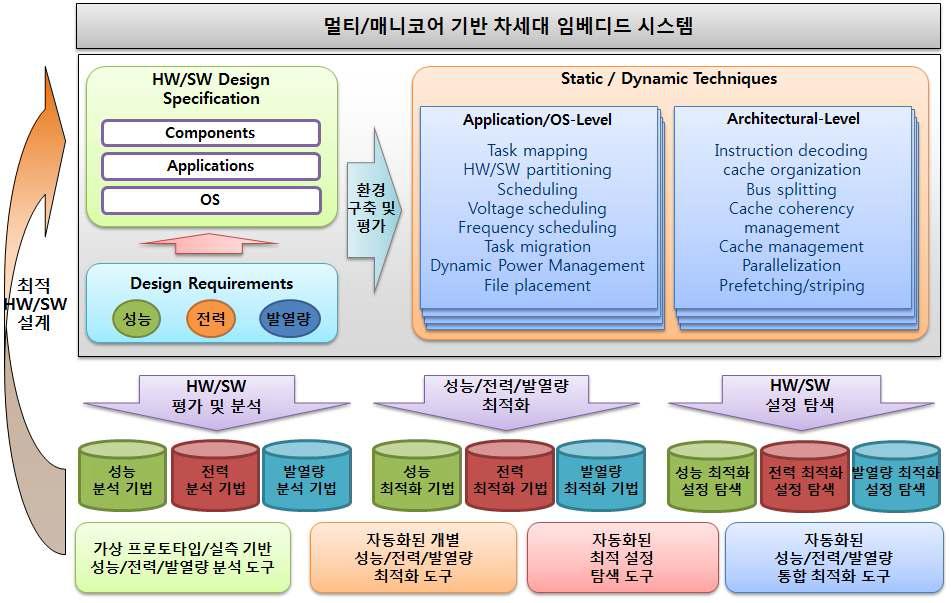 연구의 최종 목표 및 산출물