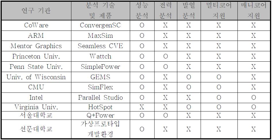 국내외 성능/전력/발열량 분석 기술 현황