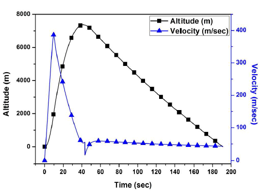 Altitude and Velocity of Rocket as Flight Time