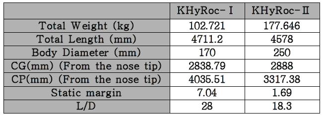 Specification of KHyRoc-Ⅰ&Ⅱ
