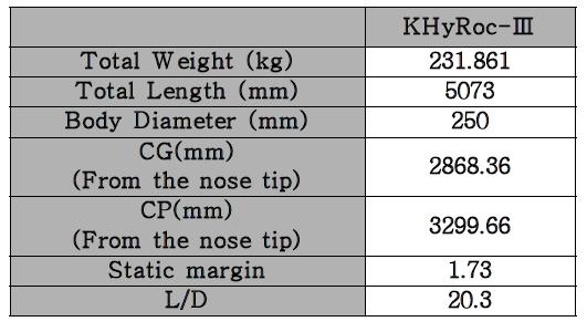 Specification of KHyRoc-Ⅲ
