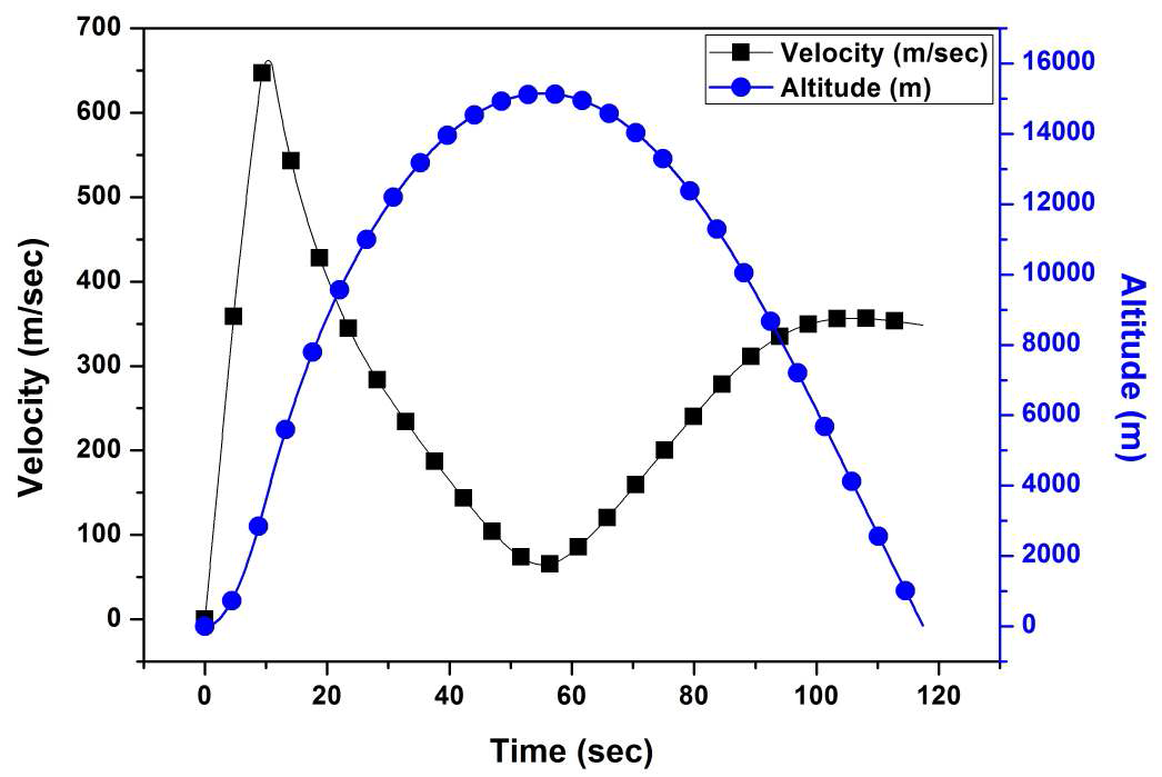 Altitude and Velocity of Rocket as Flight Time