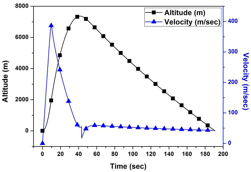 Altitude and Velocity of Rocket as Flight Time