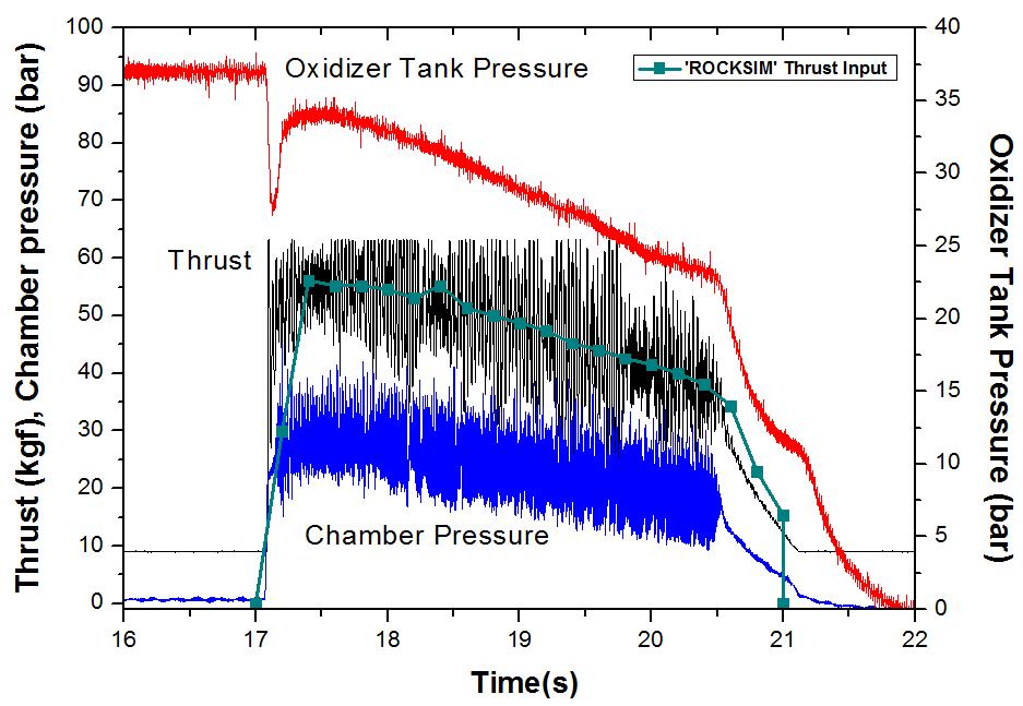 Thrust and pressure curve (No. 2)