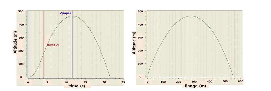 Rocket trajectory analysis