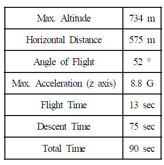 Flight Data