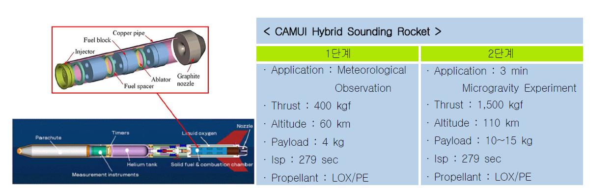 Hokkaido 대학의 CAMUI 하이브리드 로켓