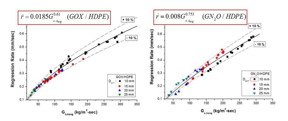 Oxidizer mass flux vs Fuel Regression Rate (GOX/HDPE (L), N2O/HDPE (R))