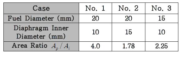 Effect of area ratio on regression rate results