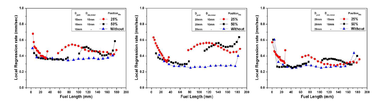 다이아프램 적용한 연료의 국부후퇴율 측정 (Dport/Ddiaphragm : 15/10 (L), 20/10 (M), 20/15 (R))