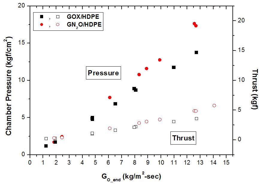 Chamber Pressure and Thrust on the Oxidizer Mass Flux