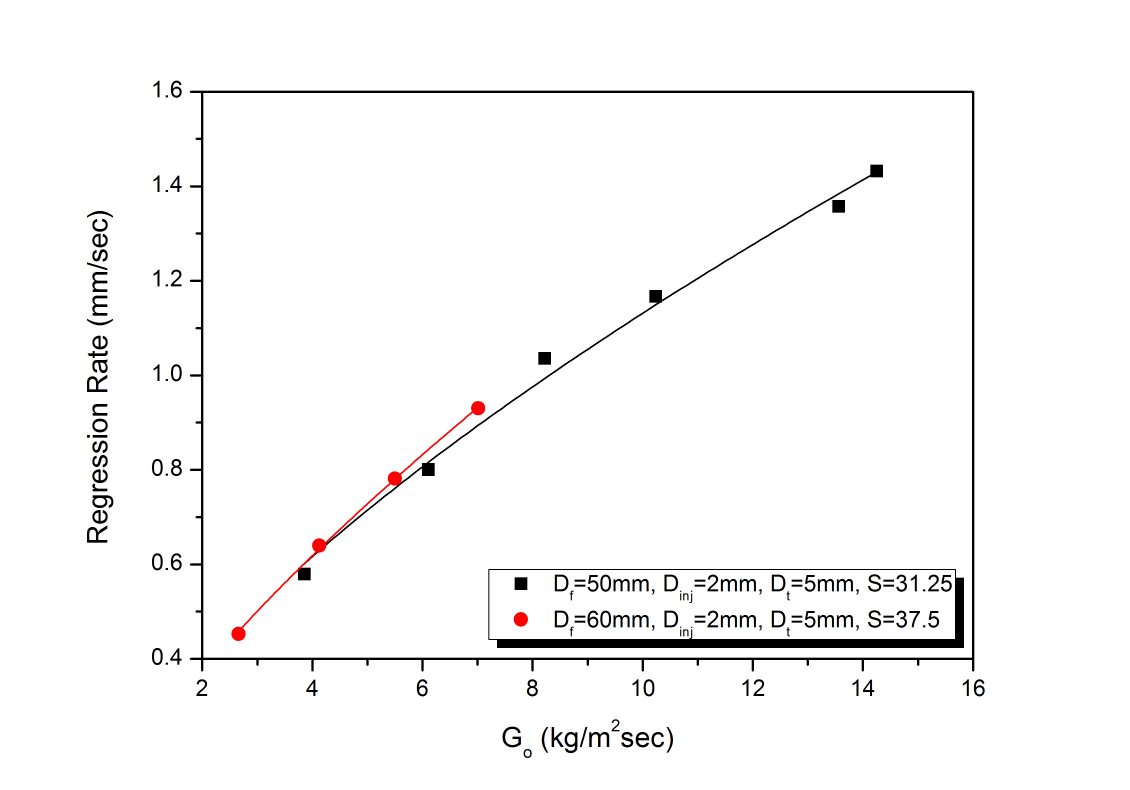 Regression rate variation to oxidizer mass flux with various fuel diameter