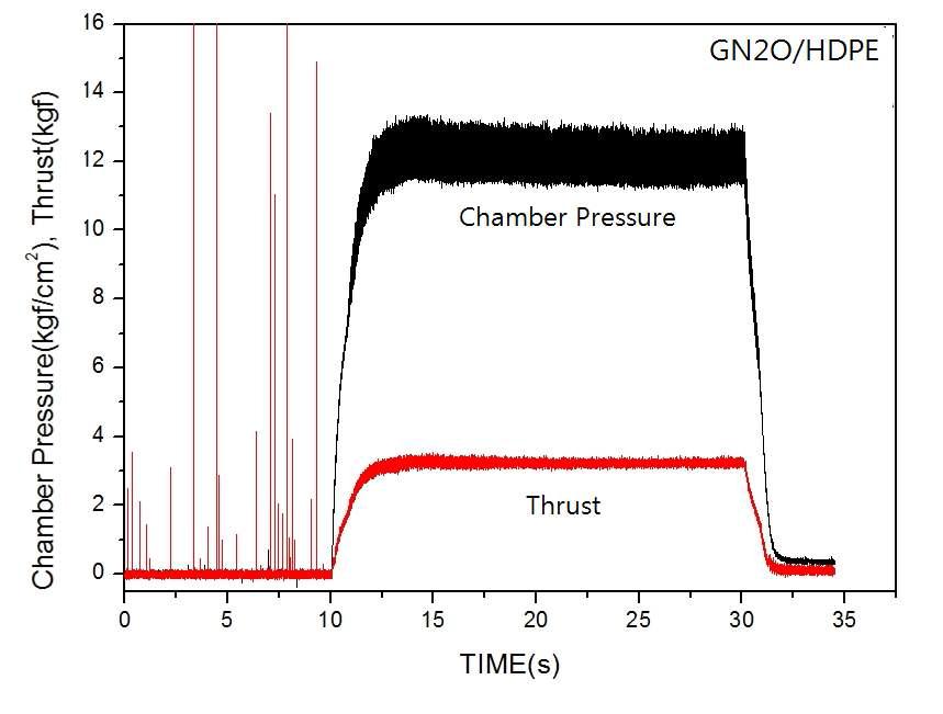 Chamber Pressure and Thrust on Time (GN2O/HDPE, G0_end : 8.90 kg/m2sec)